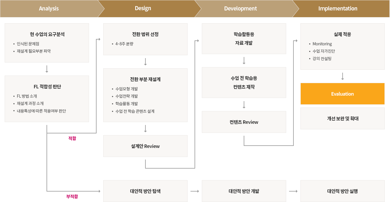 Flipped learning 수업모델 개발
